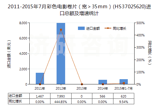 2011-2015年7月彩色電影卷片（寬＞35mm）(HS37025620)進(jìn)口總額及增速統(tǒng)計(jì)